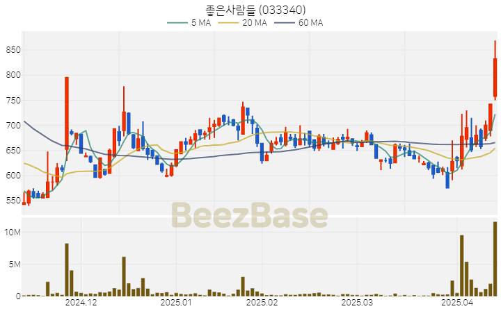[주가 차트] 좋은사람들 - 033340 (2025.04.14)
