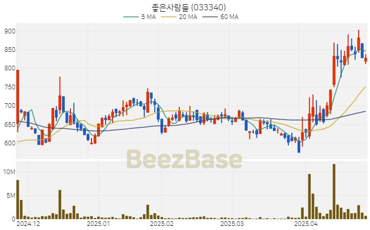 [주가 차트] 좋은사람들 - 033340 (2025.04.25)