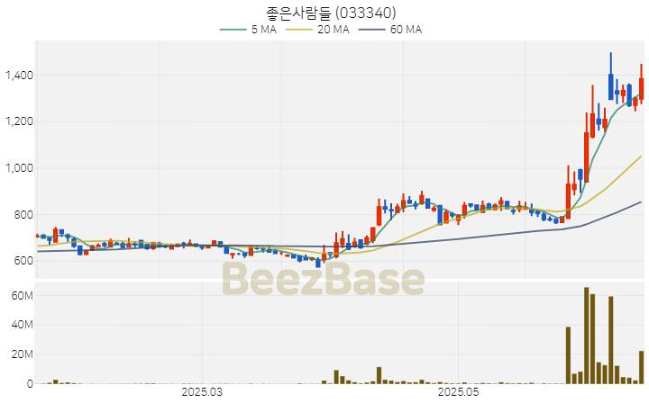[주가 차트] 좋은사람들 - 033340 (2025.06.19)