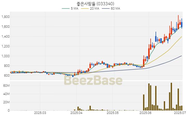 [주가 차트] 좋은사람들 - 033340 (2025.07.03)