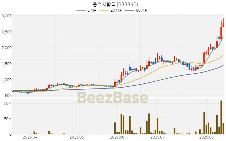 [주가 차트] 좋은사람들 - 033340 (2025.08.13)