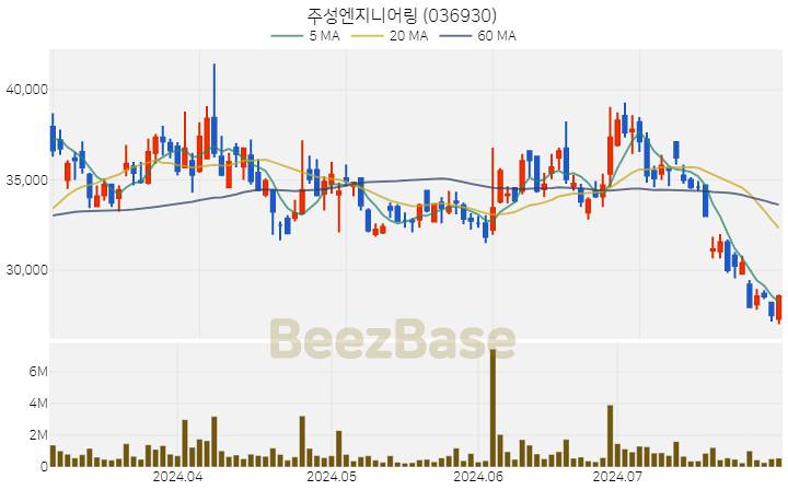 [주가 차트] 주성엔지니어링 - 036930 (2024.07.31)