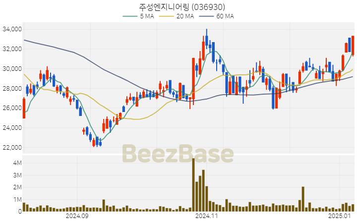 [주가 차트] 주성엔지니어링 - 036930 (2025.01.08)