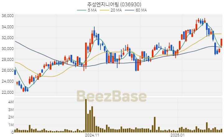 [주가 차트] 주성엔지니어링 - 036930 (2025.02.06)