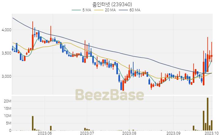 [주가 차트] 줌인터넷 - 239340 (2023.10.04)