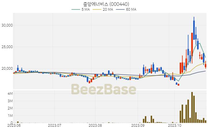 [주가 차트] 중앙에너비스 - 000440 (2023.10.27)