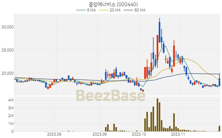 중앙에너비스 주가 분석 및 주식 종목 차트 | 2023.11.29