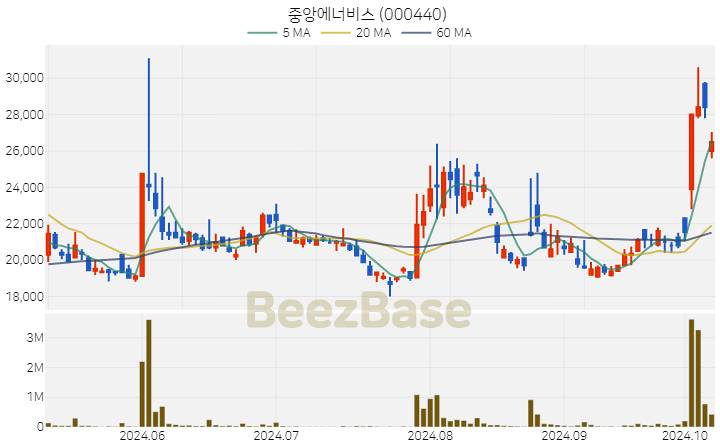 중앙에너비스 주가 분석 및 주식 종목 차트 | 2024.10.10