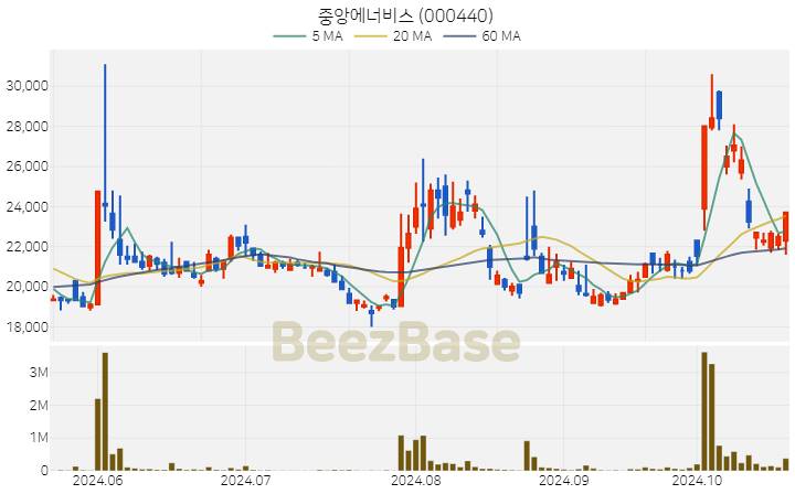 중앙에너비스 주가 분석 및 주식 종목 차트 | 2024.10.22