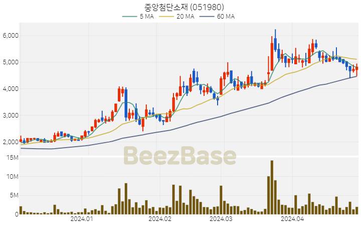 [주가 차트] 중앙첨단소재 - 051980 (2024.04.30)