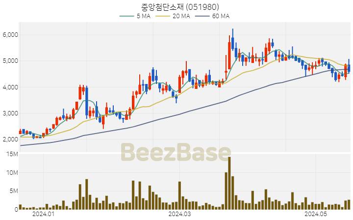 [주가 차트] 중앙첨단소재 - 051980 (2024.05.20)