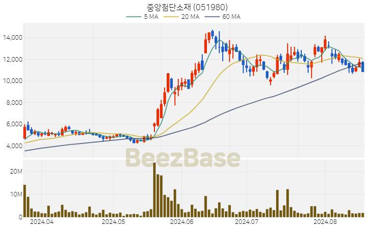 [주가 차트] 중앙첨단소재 - 051980 (2024.08.19)