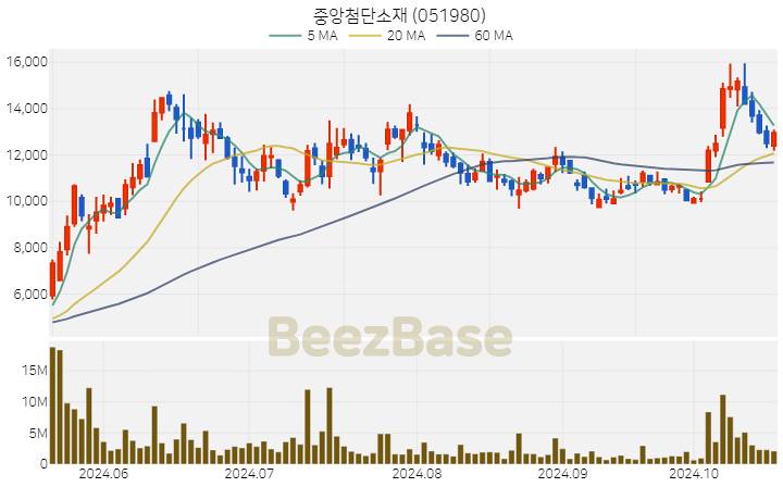 중앙첨단소재 주가 분석 및 주식 종목 차트 | 2024.10.21