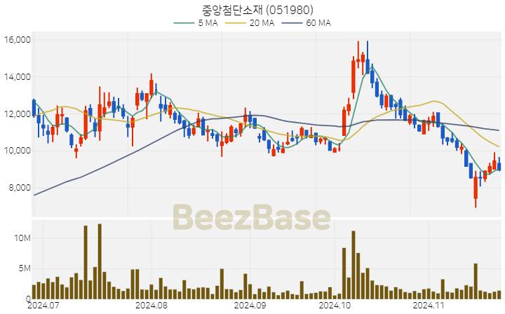 중앙첨단소재 주가 분석 및 주식 종목 차트 | 2024.11.22