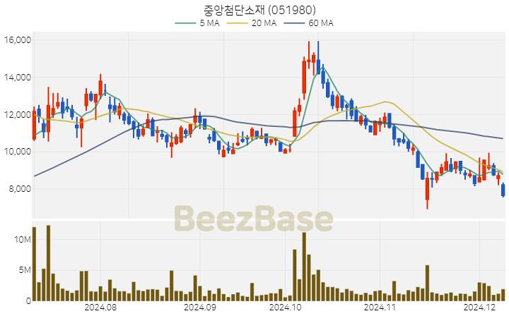 중앙첨단소재 주가 분석 및 주식 종목 차트 | 2024.12.09