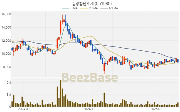 [주가 차트] 중앙첨단소재 - 051980 (2025.01.21)