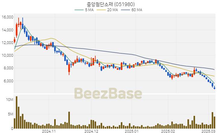 [주가 차트] 중앙첨단소재 - 051980 (2025.03.07)