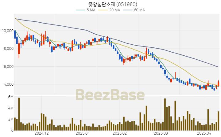 [주가 차트] 중앙첨단소재 - 051980 (2025.04.11)