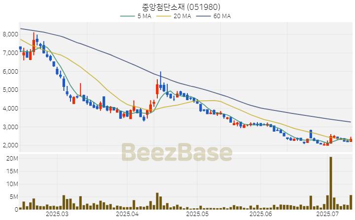 [주가 차트] 중앙첨단소재 - 051980 (2025.07.11)
