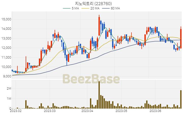 [주가 차트] 지노믹트리 - 228760 (2023.06.23)