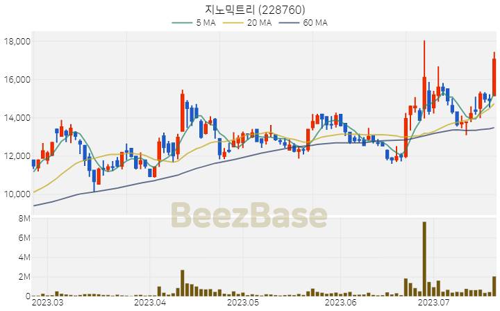 [주가 차트] 지노믹트리 - 228760 (2023.07.20)