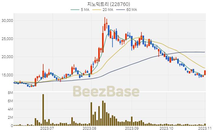 [주가 차트] 지노믹트리 - 228760 (2023.11.02)