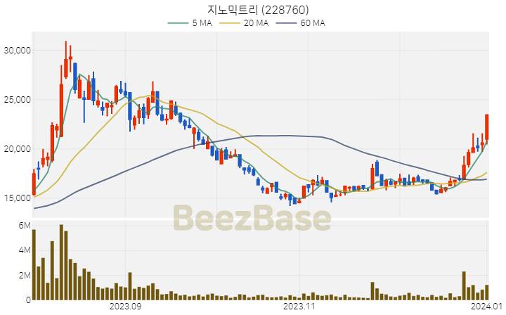 [주가 차트] 지노믹트리 - 228760 (2024.01.02)