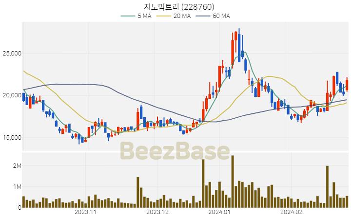 [주가 차트] 지노믹트리 - 228760 (2024.02.28)