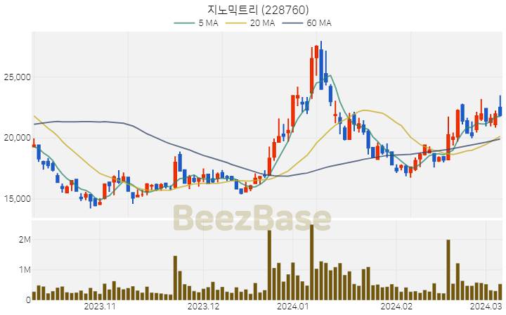 [주가 차트] 지노믹트리 - 228760 (2024.03.07)