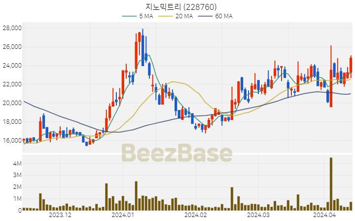 [주가 차트] 지노믹트리 - 228760 (2024.04.12)