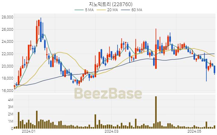 [주가 차트] 지노믹트리 - 228760 (2024.05.20)