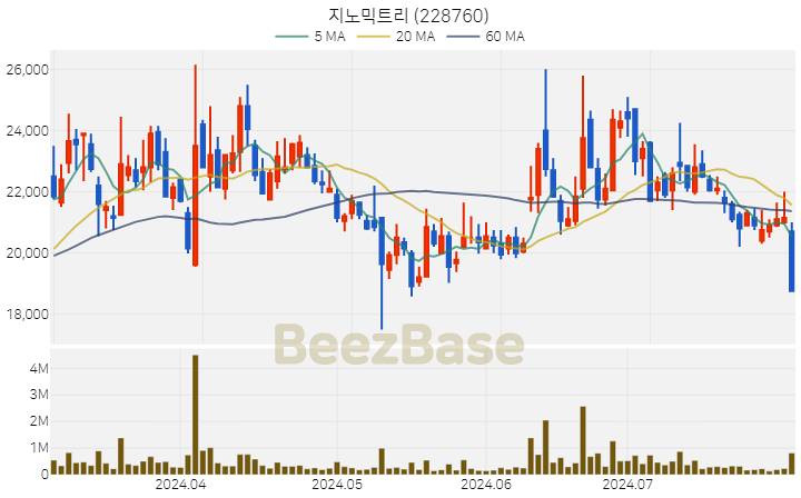 [주가 차트] 지노믹트리 - 228760 (2024.07.31)
