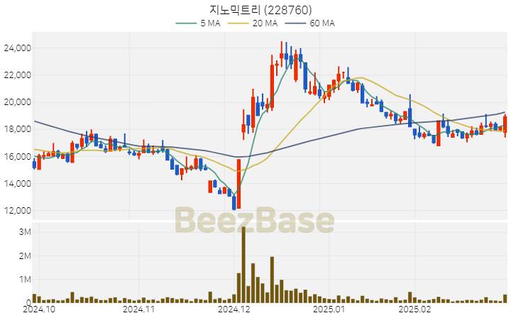 [주가 차트] 지노믹트리 - 228760 (2025.02.28)