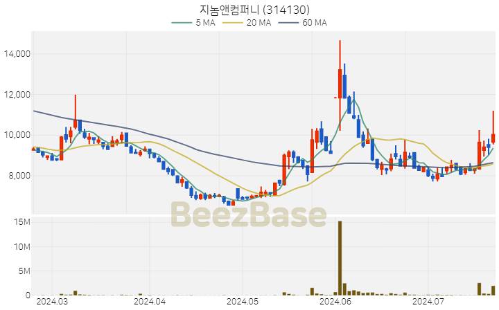 [주가 차트] 지놈앤컴퍼니 - 314130 (2024.07.22)