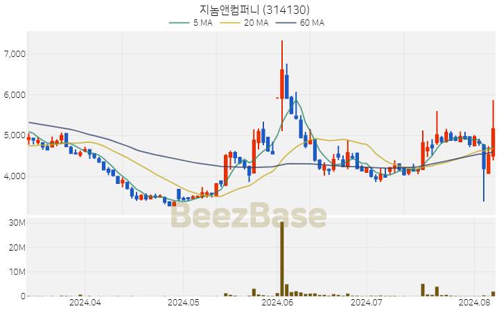 [주가 차트] 지놈앤컴퍼니 - 314130 (2024.08.07)