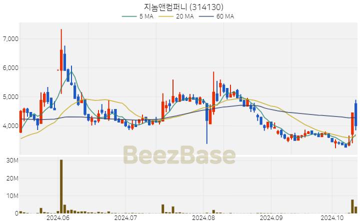 지놈앤컴퍼니 주가 분석 및 주식 종목 차트 | 2024.10.15