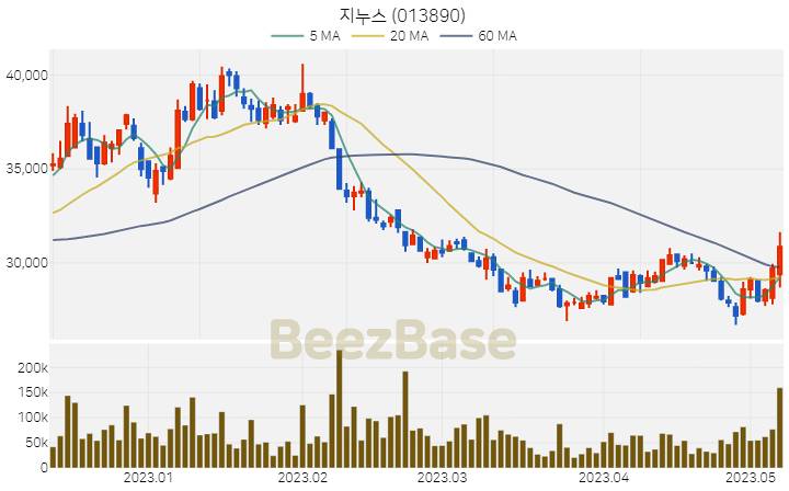 [주가 차트] 지누스 - 013890 (2023.05.09)