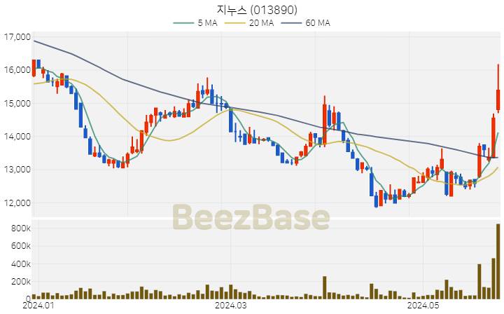 [주가 차트] 지누스 - 013890 (2024.05.28)