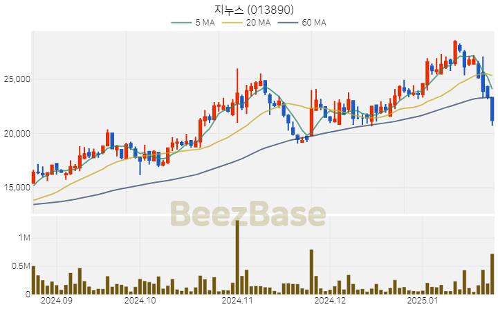 [주가 차트] 지누스 - 013890 (2025.01.23)