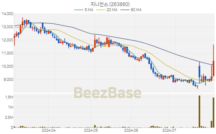 [주가 차트] 지니언스 - 263860 (2024.07.31)