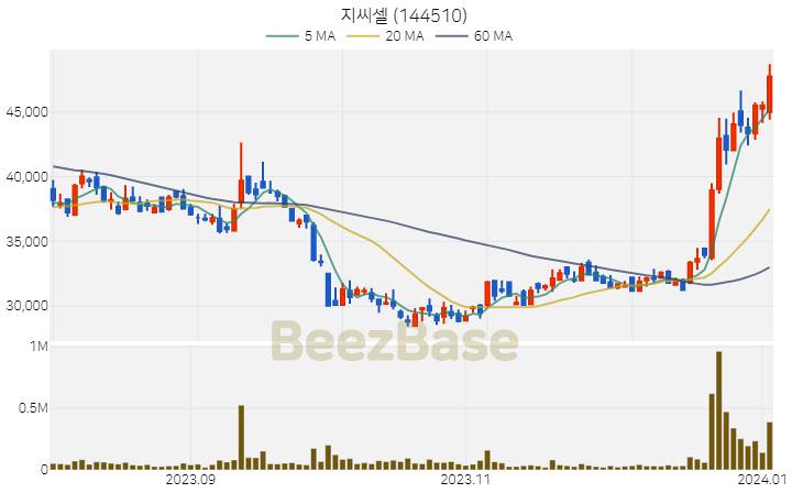[주가 차트] 지씨셀 - 144510 (2024.01.03)
