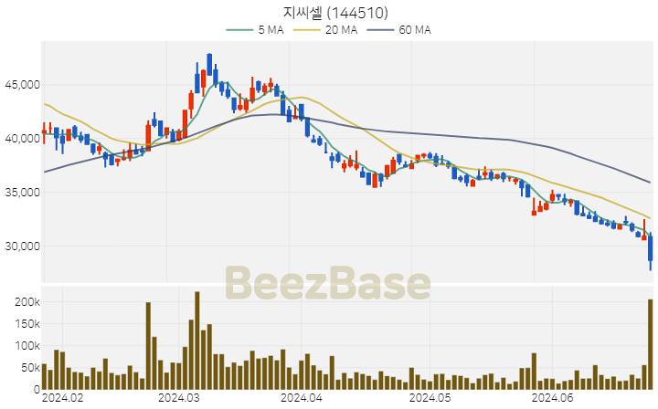 [주가 차트] 지씨셀 - 144510 (2024.06.26)