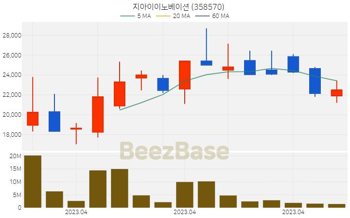 [주가 차트] 지아이이노베이션 - 358570 (2023.04.19)