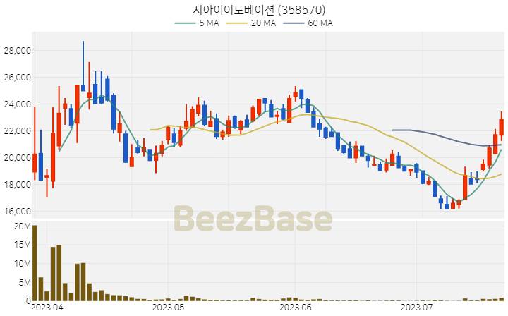 지아이이노베이션 주가 분석 및 주식 종목 차트 | 2023.07.21