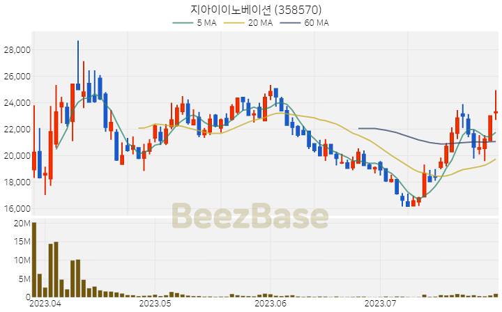 [주가 차트] 지아이이노베이션 - 358570 (2023.08.01)