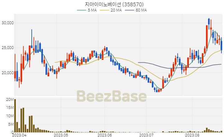 지아이이노베이션 주가 분석 및 주식 종목 차트 | 2023.08.23