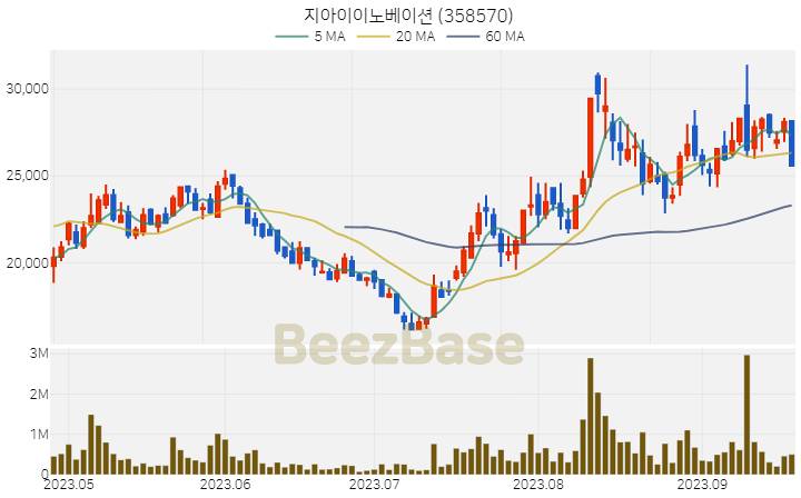 지아이이노베이션 주가 분석 및 주식 종목 차트 | 2023.09.20