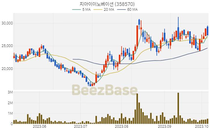 지아이이노베이션 주가 분석 및 주식 종목 차트 | 2023.10.10