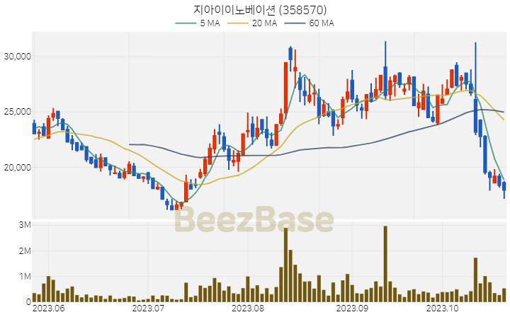 지아이이노베이션 주가 분석 및 주식 종목 차트 | 2023.10.24