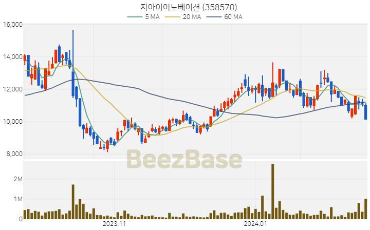 지아이이노베이션 주가 분석 및 주식 종목 차트 | 2024.02.19